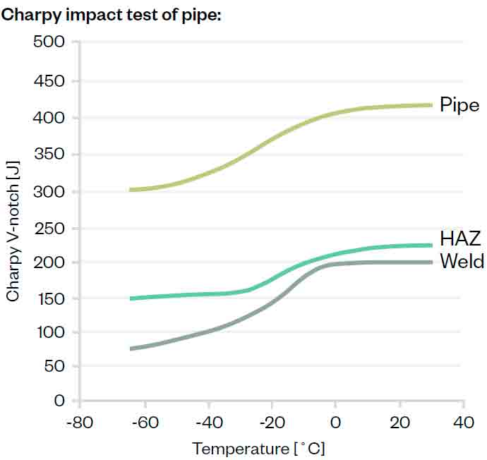 Increasing pipeline capacity
