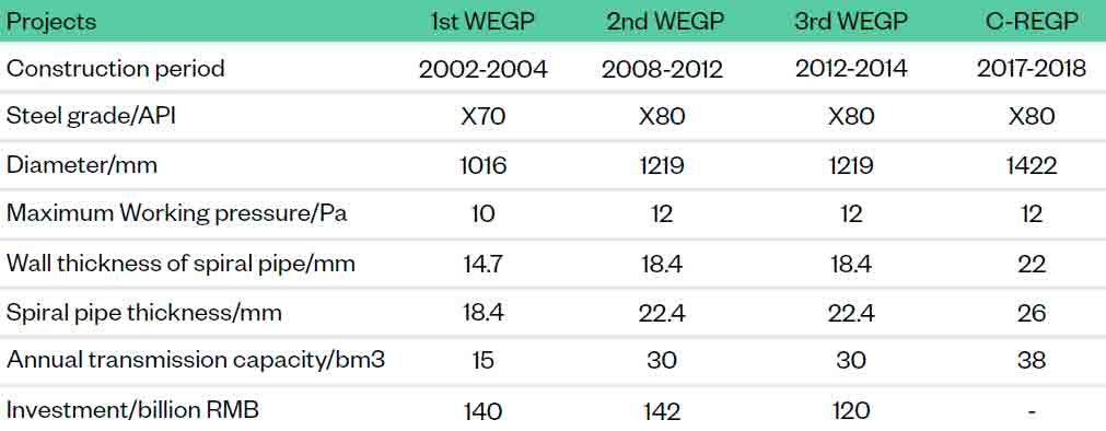 Table of specifications and operation parameters of recent gas transmission pipelines in China.