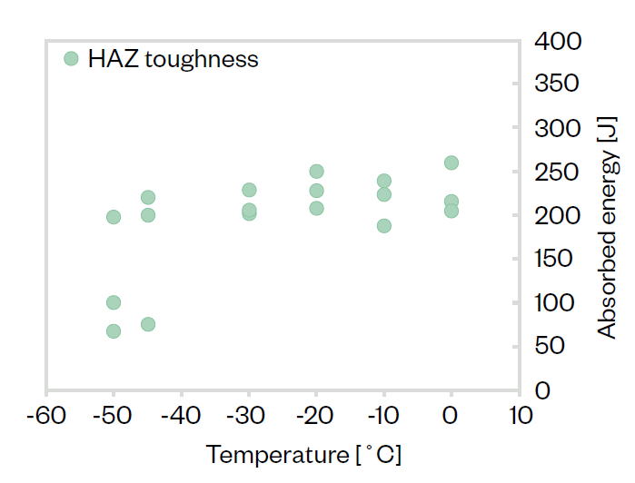 HAZ toughness