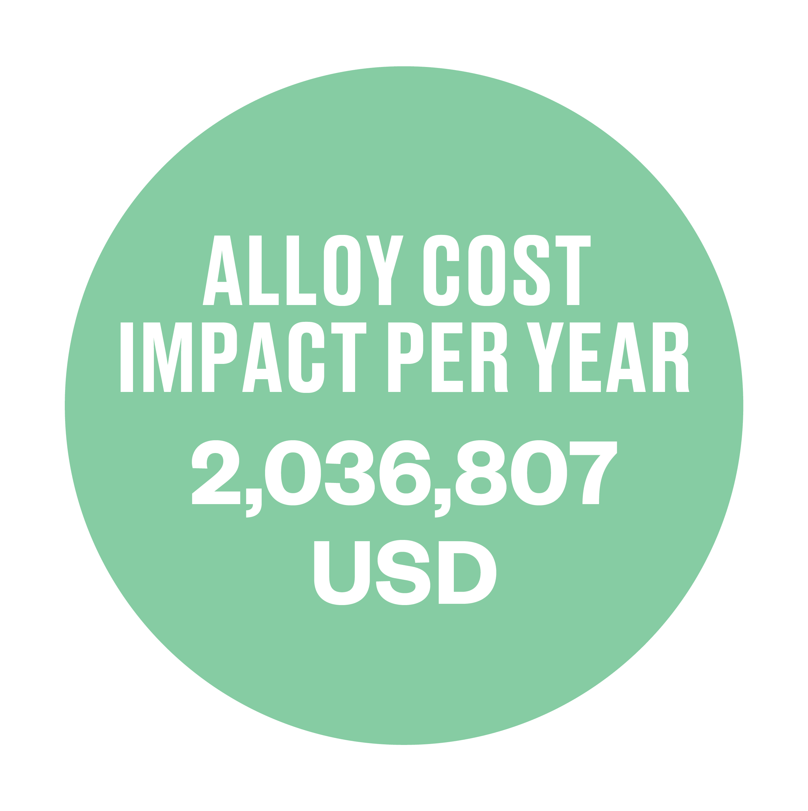  Alloy cost impact per year