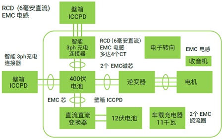 汽车应用:纳米晶需求增长