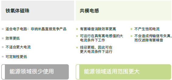 共模电感:纳米晶与铁氧体对比