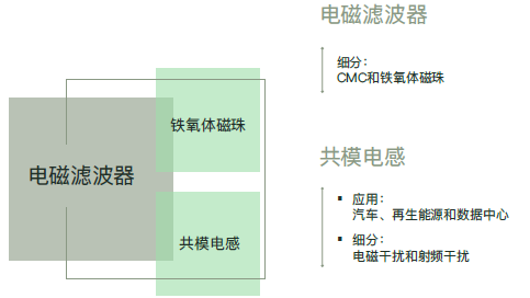 共模电感:纳米晶与铁氧体对比
