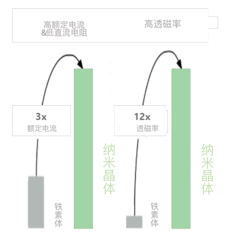 共模电感：纳米晶与铁氧体对比