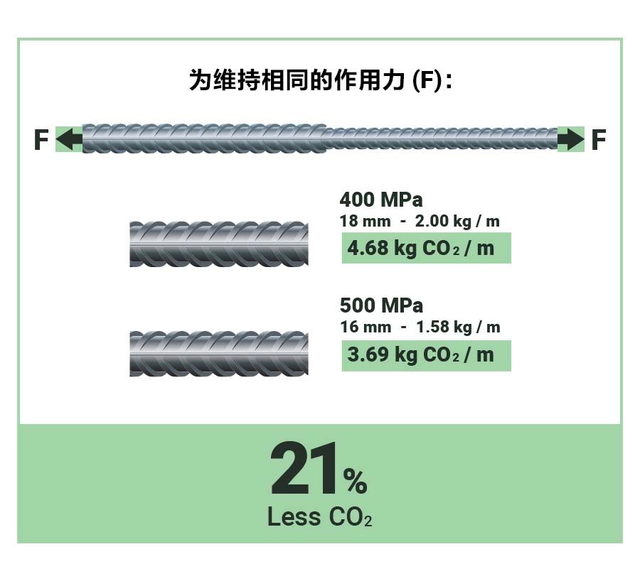 铌微合金概念——助力于碳中和及建筑业用材减量化