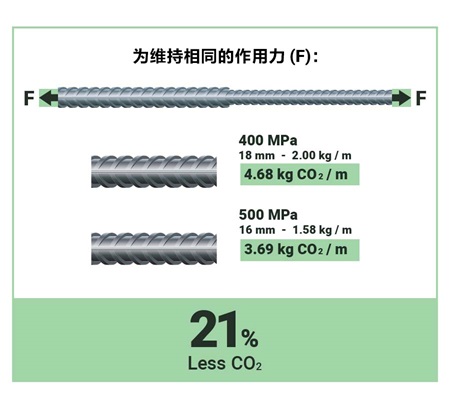 铌微合金概念——助力于碳中和及建筑业用材减量化 铌微合金概念——助力于碳中和及建筑业用材减量化