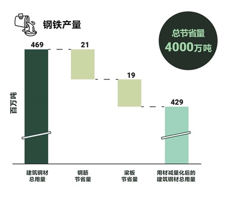 铌微合金概念——助力于碳中和及建筑业用材减量化 铌微合金概念——助力于碳中和及建筑业用材减量化