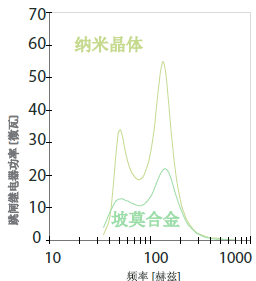 纳米晶体和坡莫合金电流互感器对比