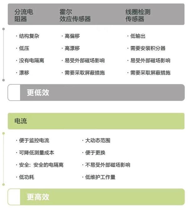 纳米晶体和坡莫合金电流互感器对比