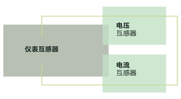 纳米晶体和坡莫合金电流互感器对比