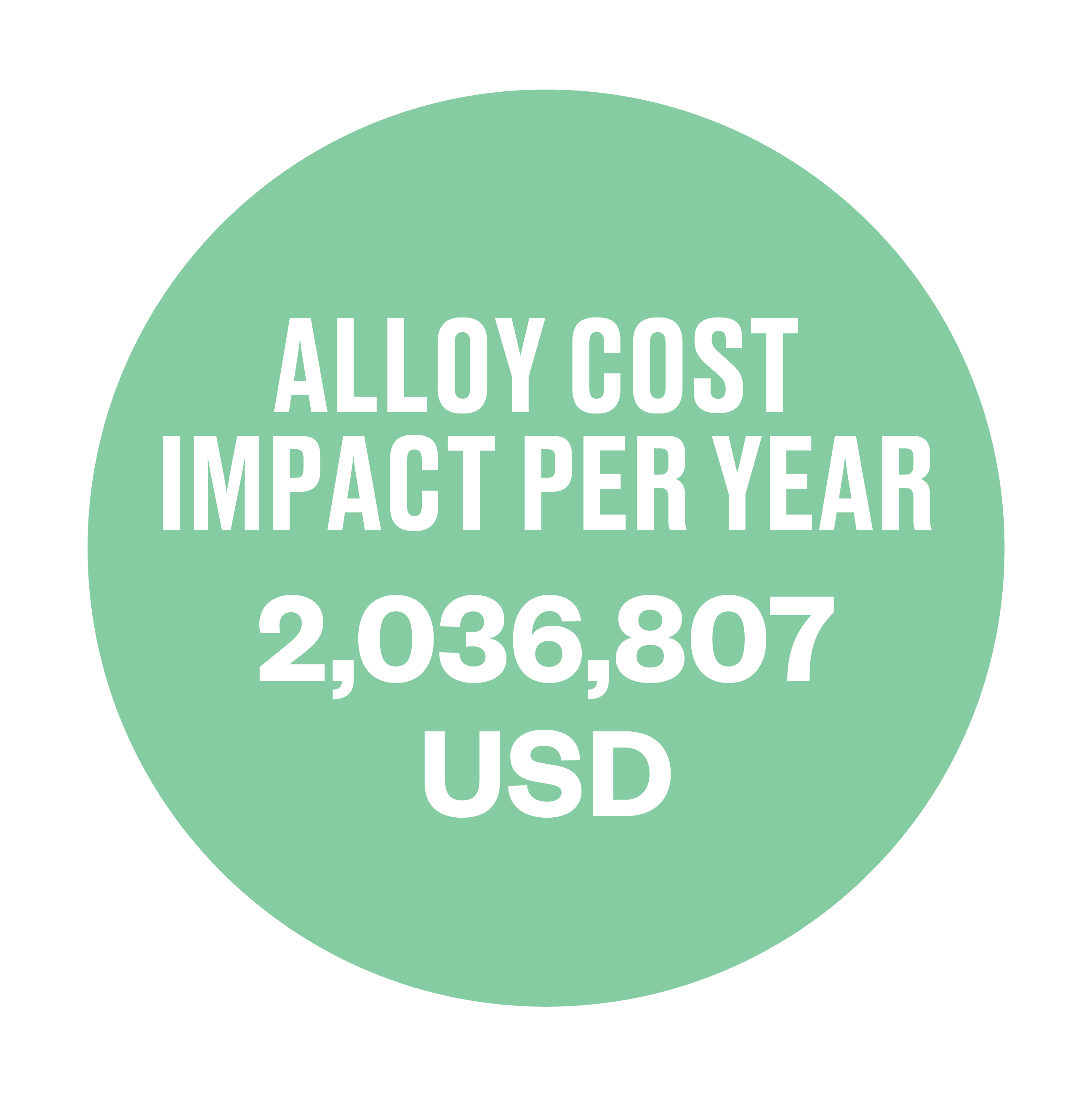 Alloy cost impact per year